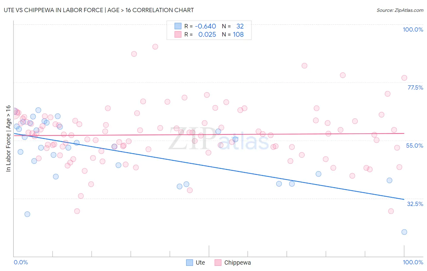 Ute vs Chippewa In Labor Force | Age > 16