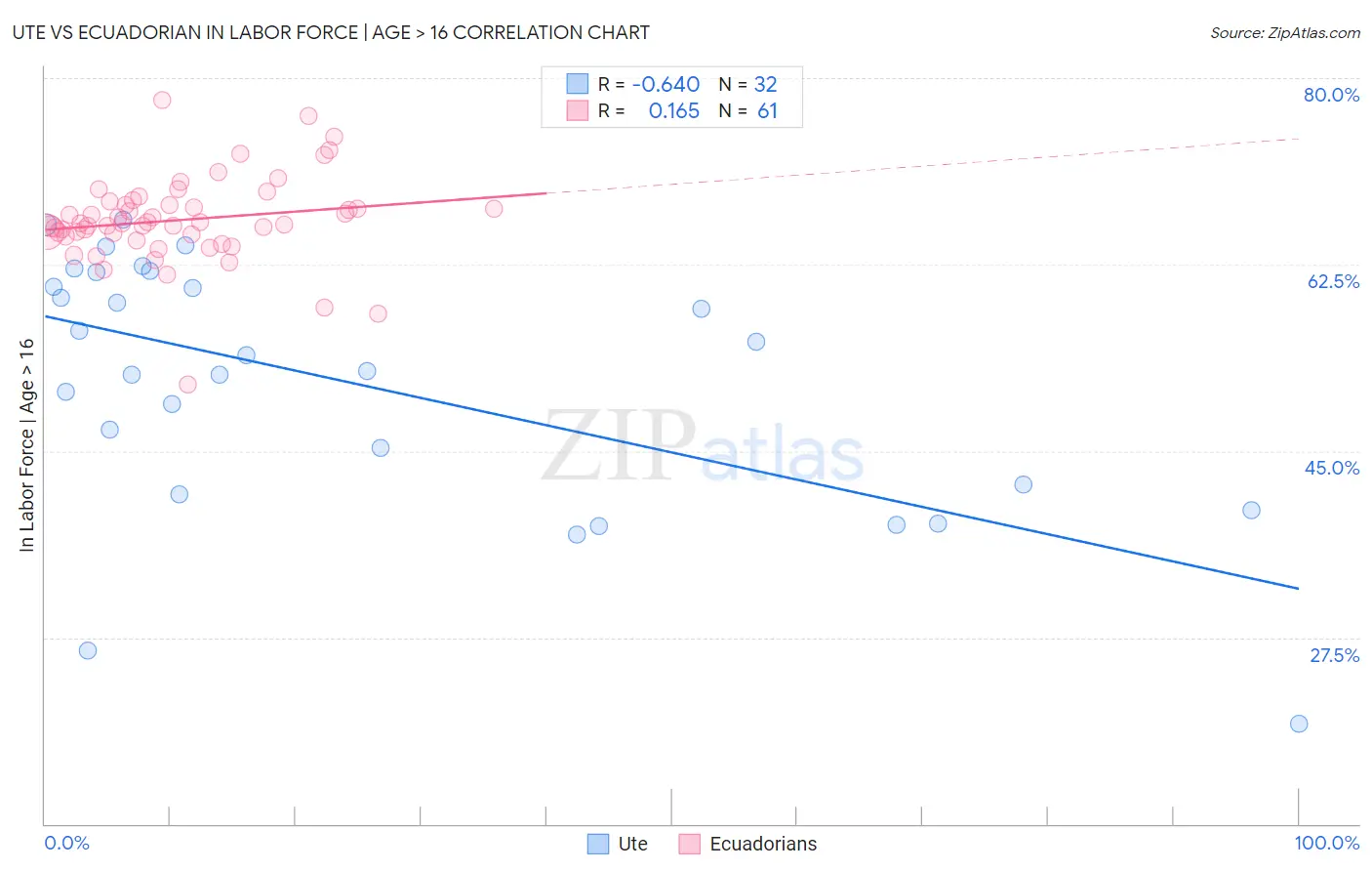 Ute vs Ecuadorian In Labor Force | Age > 16