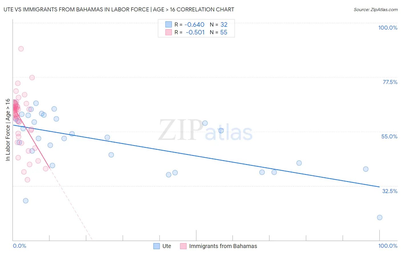 Ute vs Immigrants from Bahamas In Labor Force | Age > 16