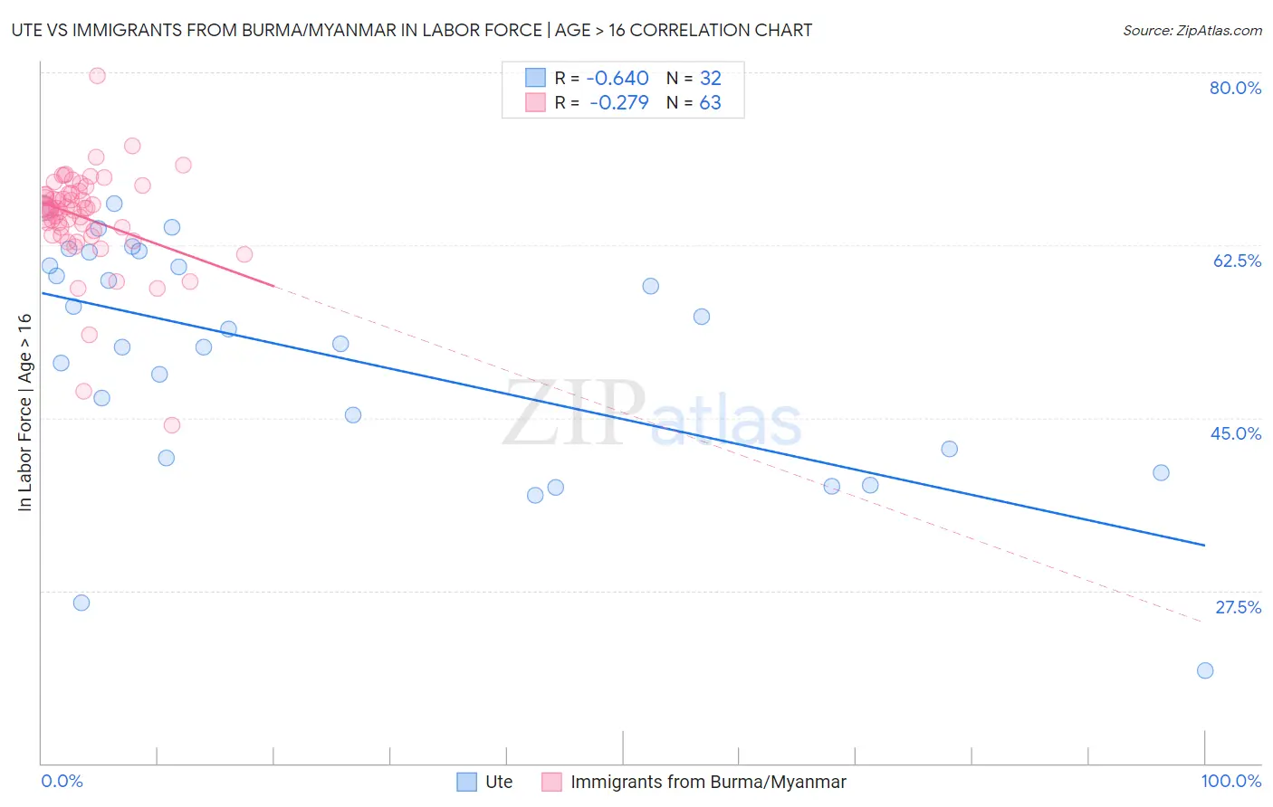 Ute vs Immigrants from Burma/Myanmar In Labor Force | Age > 16