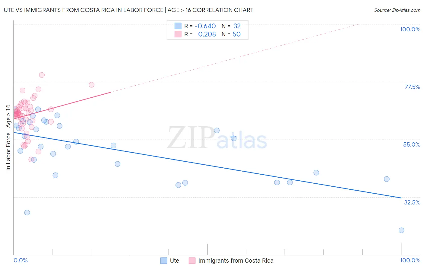 Ute vs Immigrants from Costa Rica In Labor Force | Age > 16