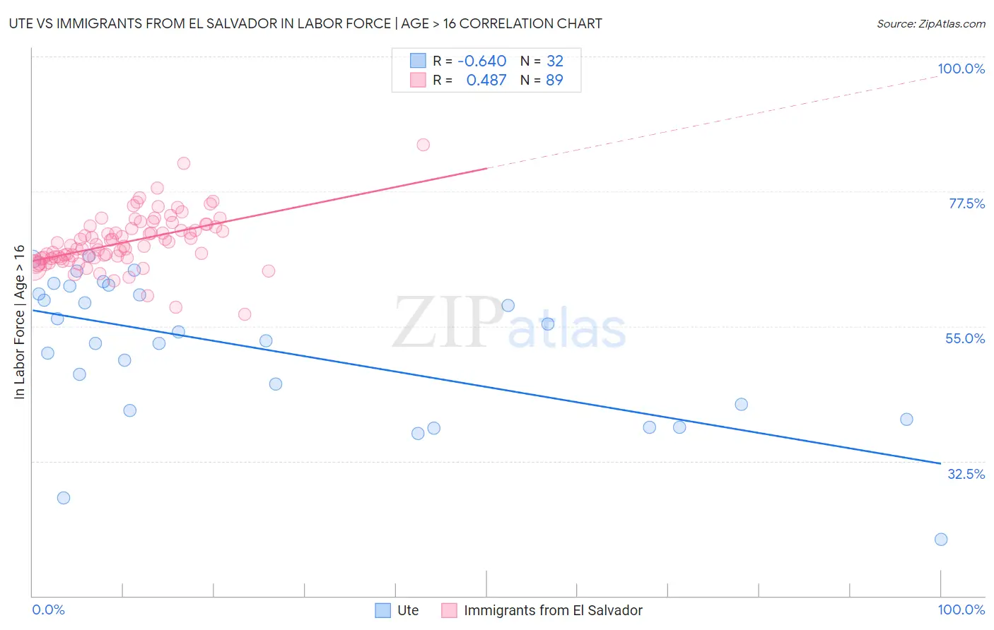 Ute vs Immigrants from El Salvador In Labor Force | Age > 16