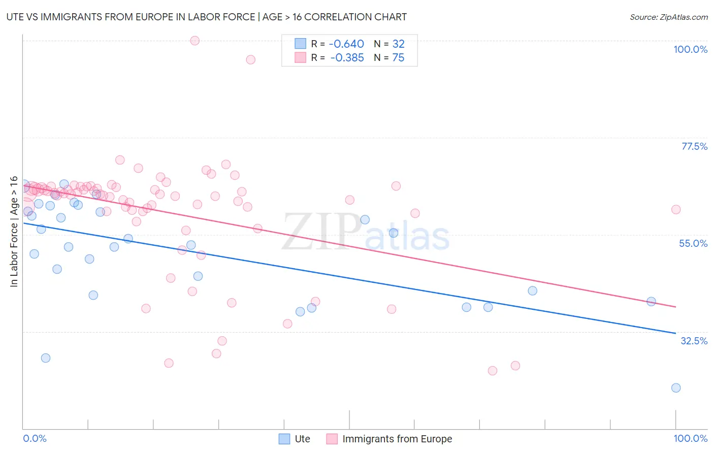 Ute vs Immigrants from Europe In Labor Force | Age > 16