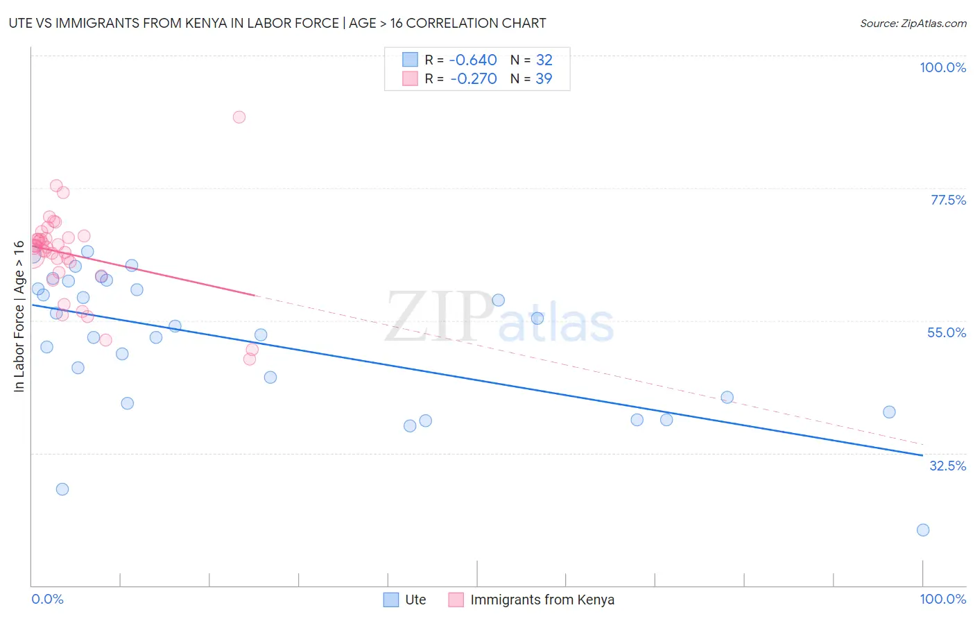 Ute vs Immigrants from Kenya In Labor Force | Age > 16