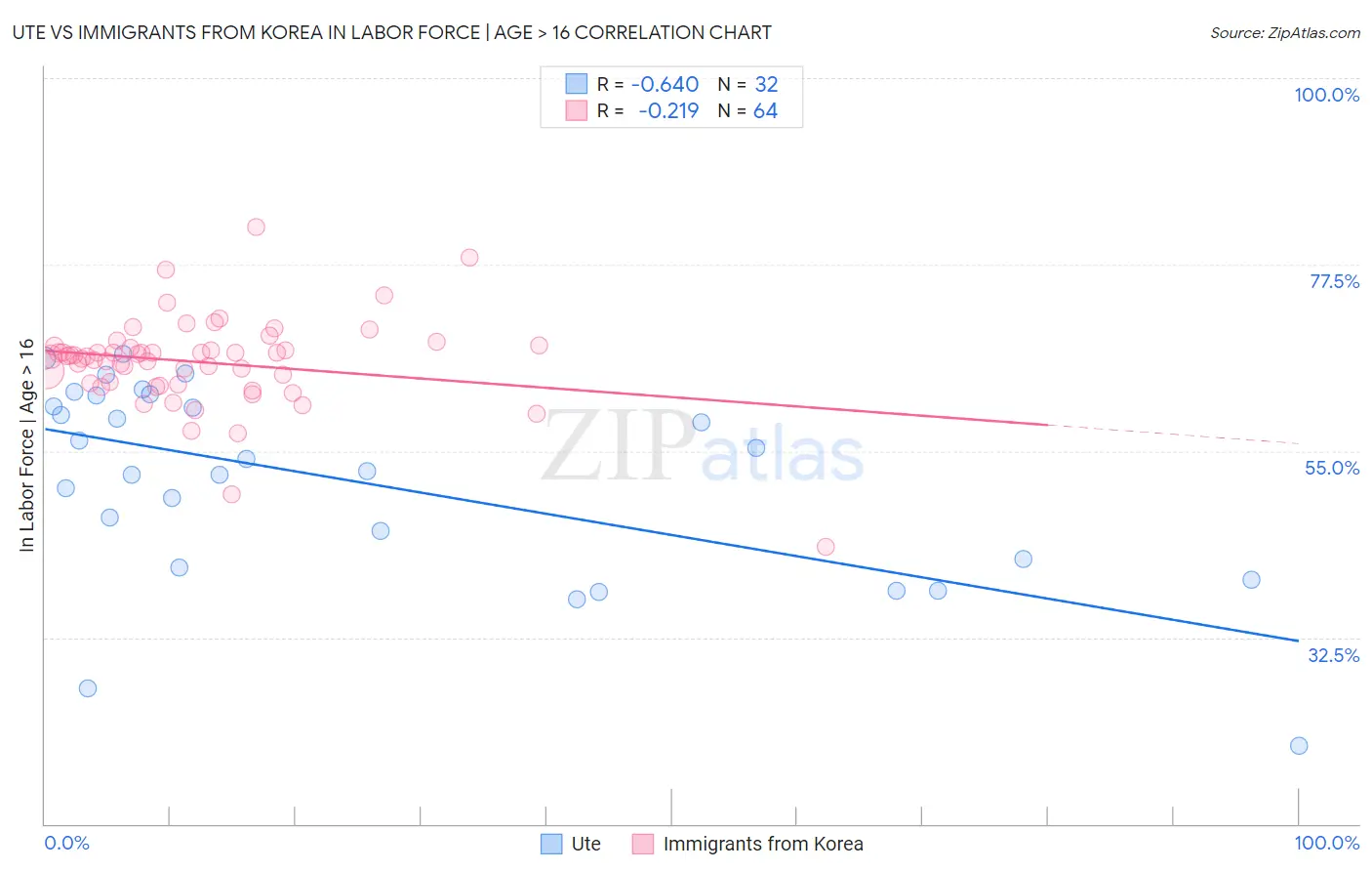 Ute vs Immigrants from Korea In Labor Force | Age > 16