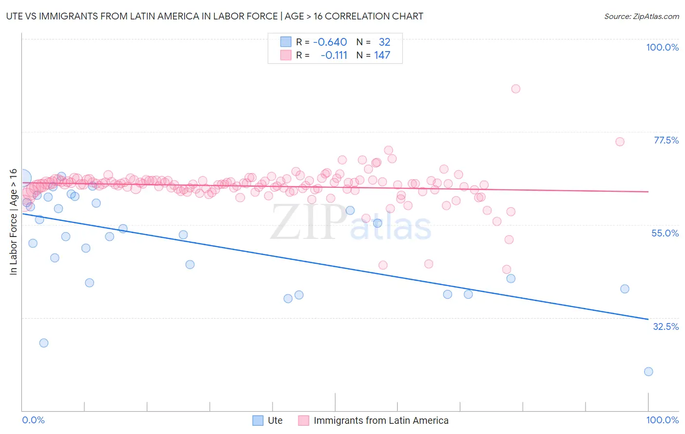 Ute vs Immigrants from Latin America In Labor Force | Age > 16