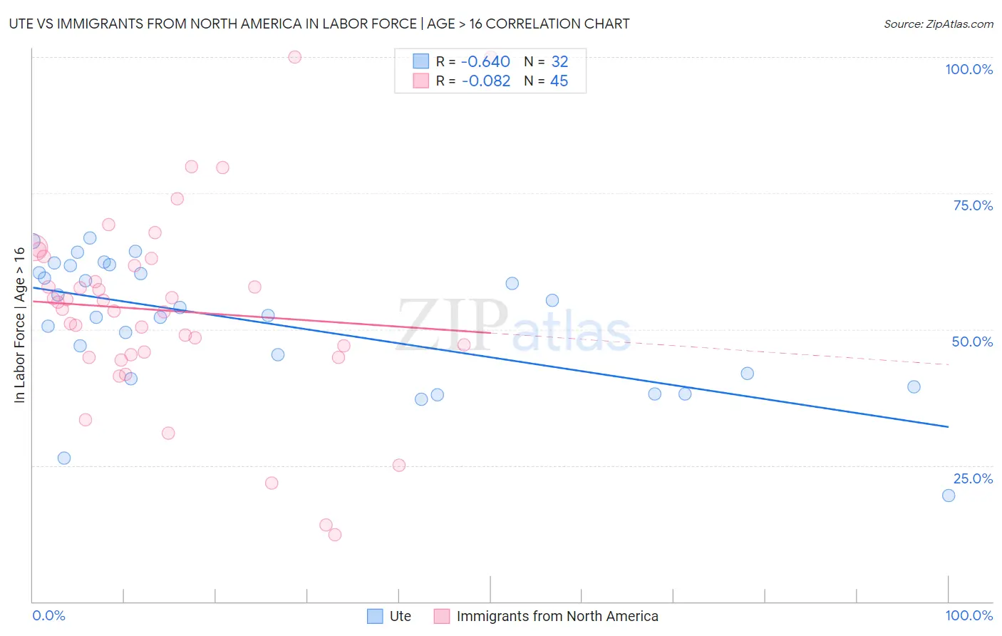 Ute vs Immigrants from North America In Labor Force | Age > 16