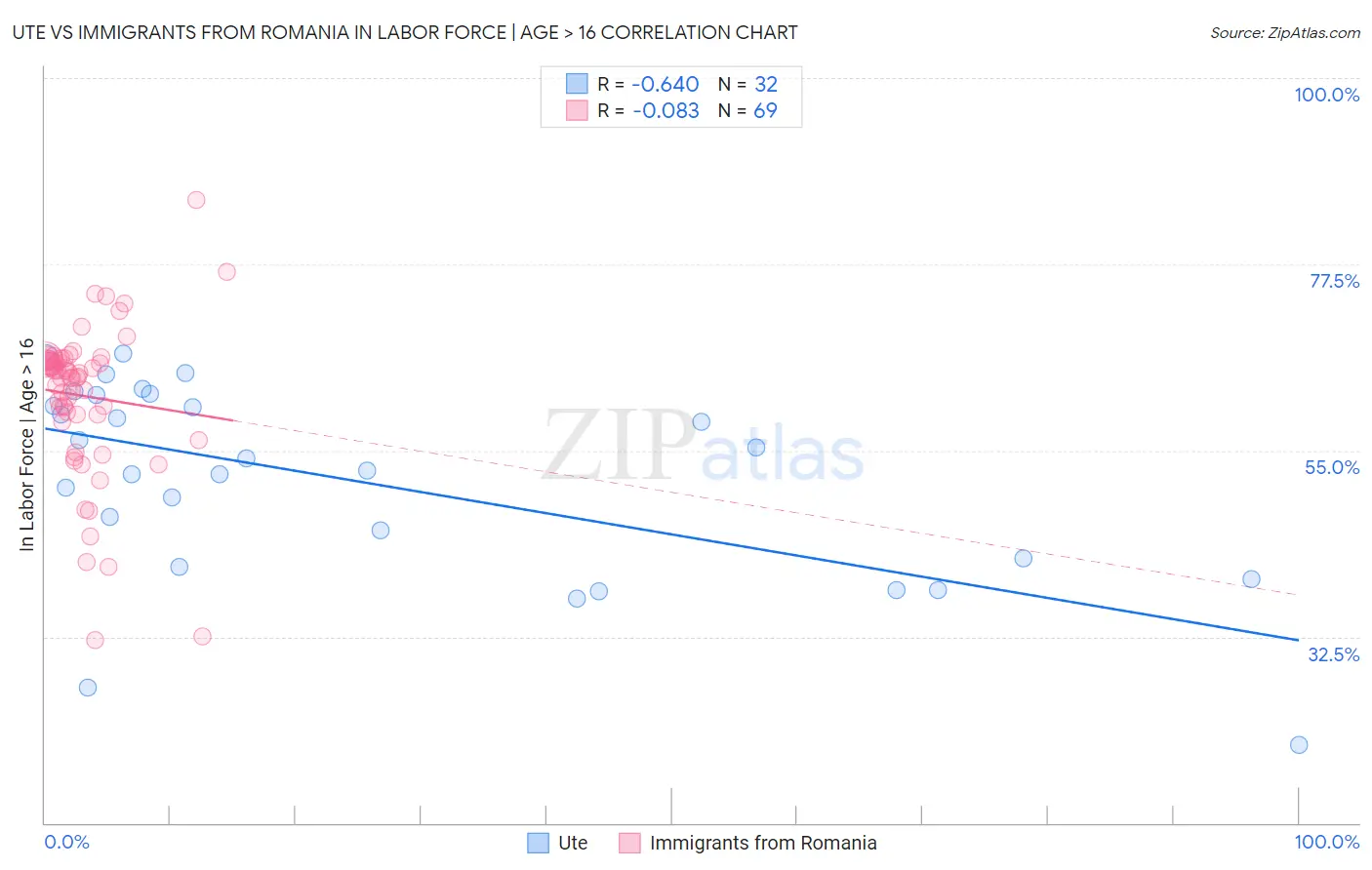 Ute vs Immigrants from Romania In Labor Force | Age > 16