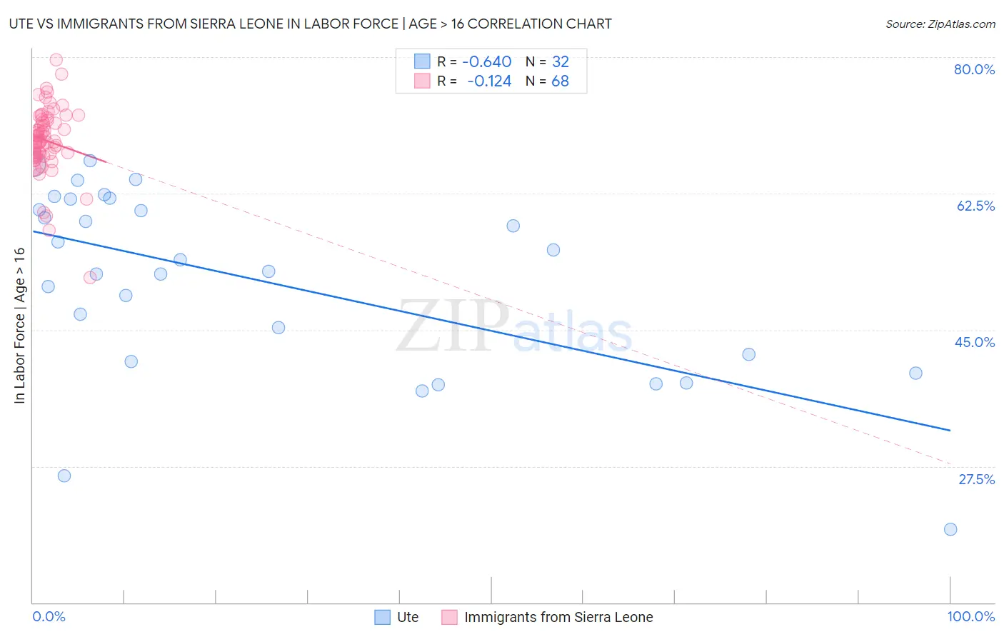 Ute vs Immigrants from Sierra Leone In Labor Force | Age > 16