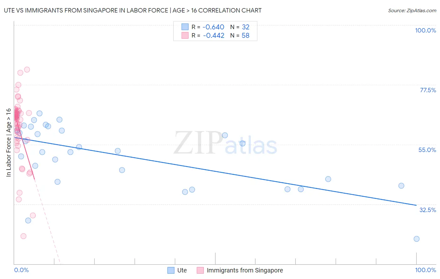 Ute vs Immigrants from Singapore In Labor Force | Age > 16