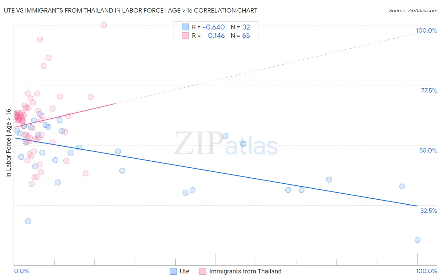 Ute vs Immigrants from Thailand In Labor Force | Age > 16