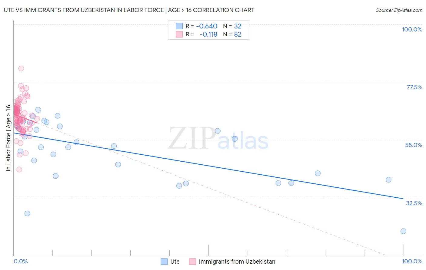 Ute vs Immigrants from Uzbekistan In Labor Force | Age > 16