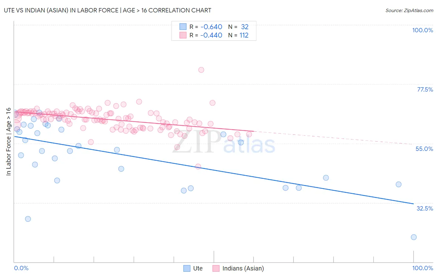 Ute vs Indian (Asian) In Labor Force | Age > 16