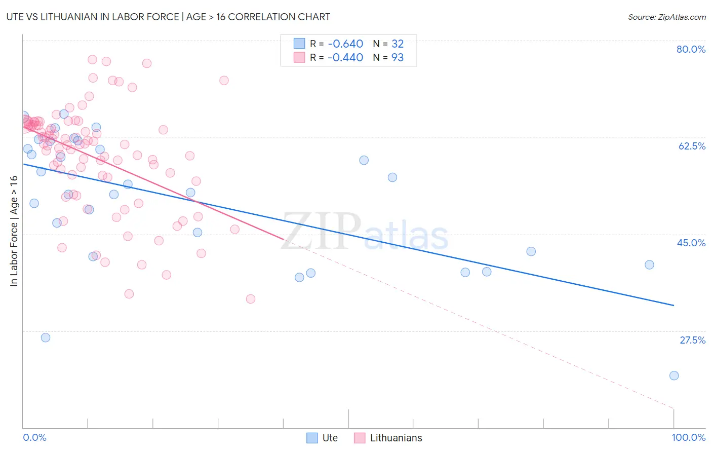 Ute vs Lithuanian In Labor Force | Age > 16