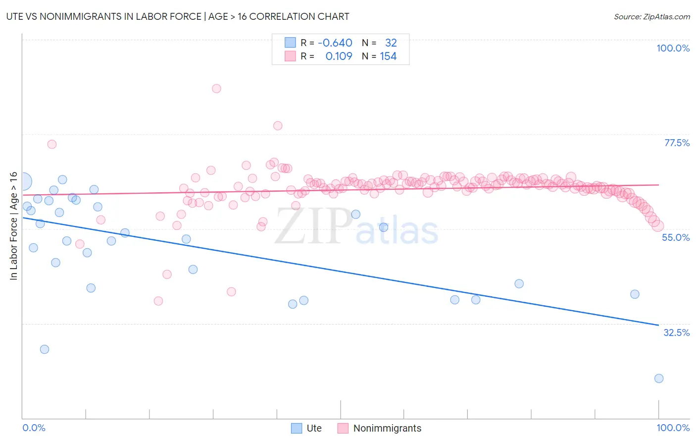 Ute vs Nonimmigrants In Labor Force | Age > 16