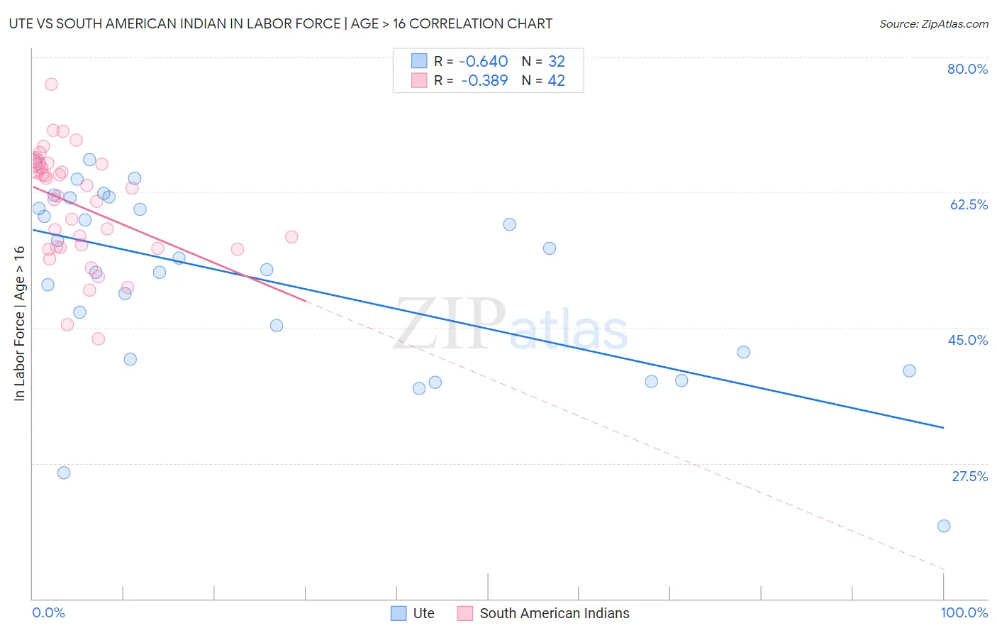 Ute vs South American Indian In Labor Force | Age > 16