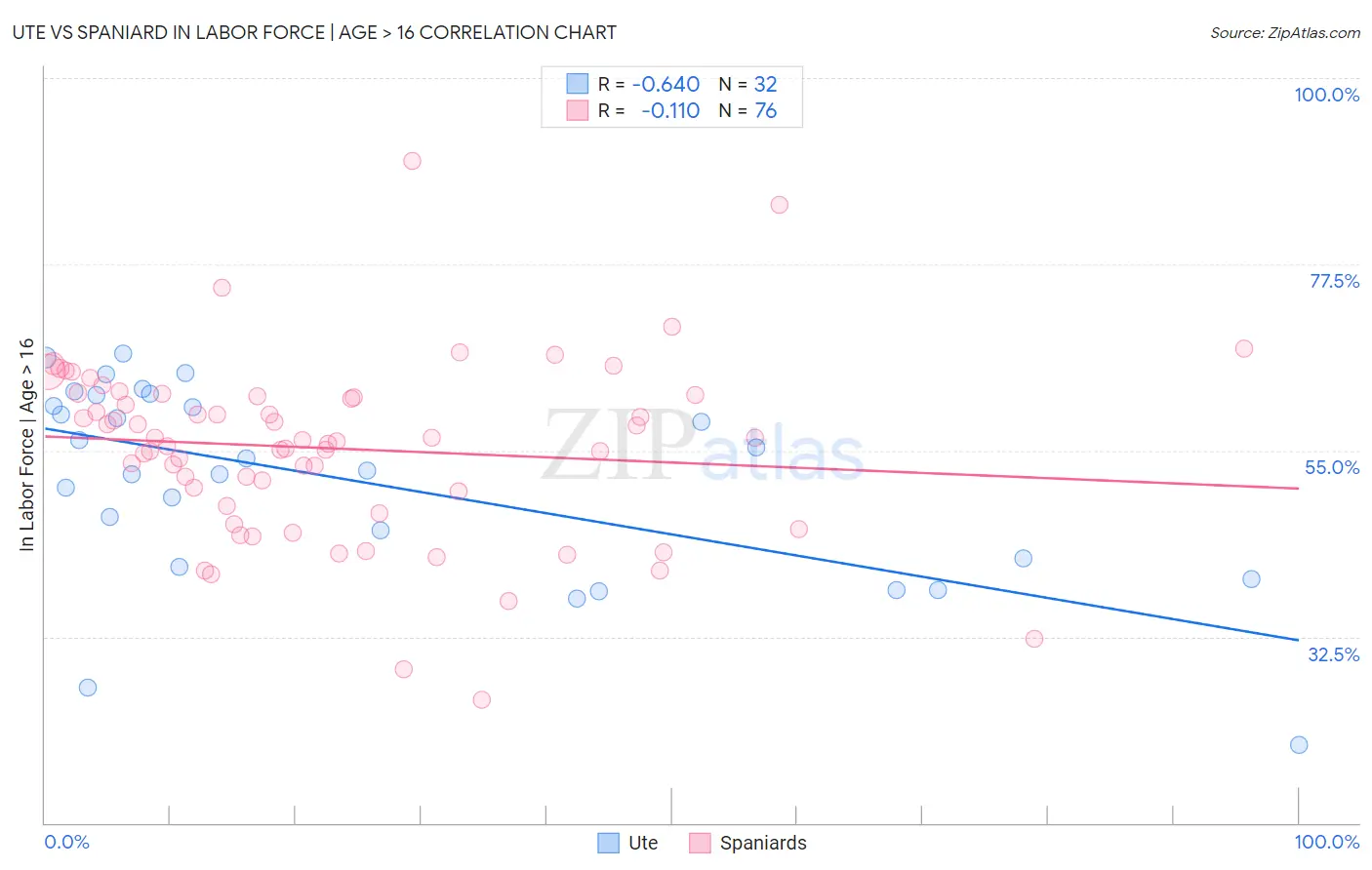 Ute vs Spaniard In Labor Force | Age > 16