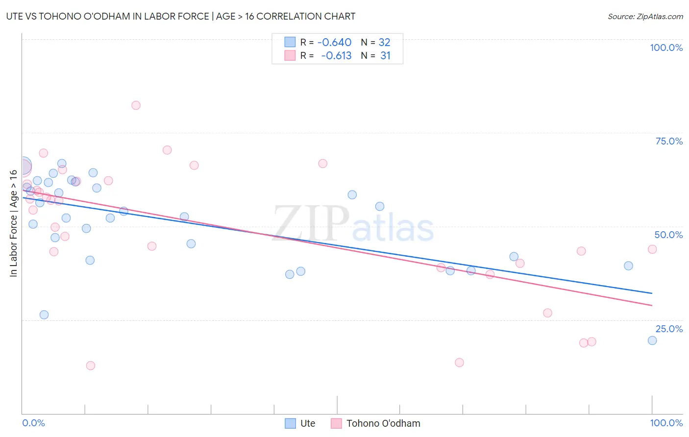 Ute vs Tohono O'odham In Labor Force | Age > 16