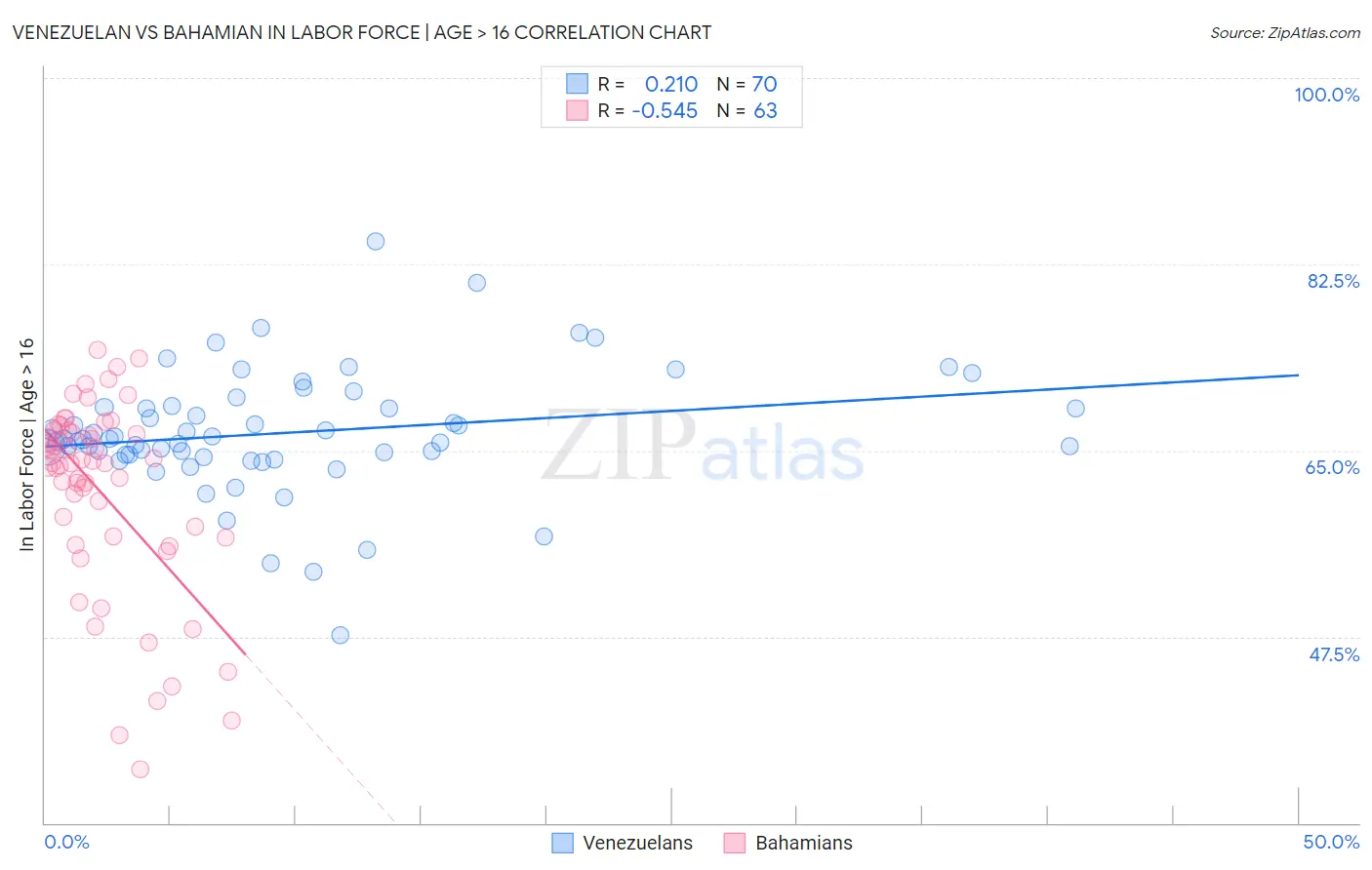 Venezuelan vs Bahamian In Labor Force | Age > 16