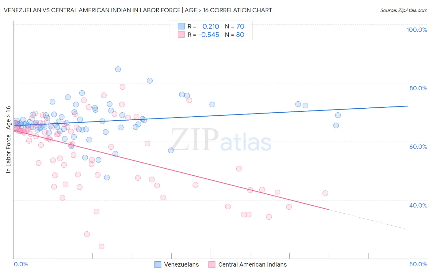 Venezuelan vs Central American Indian In Labor Force | Age > 16