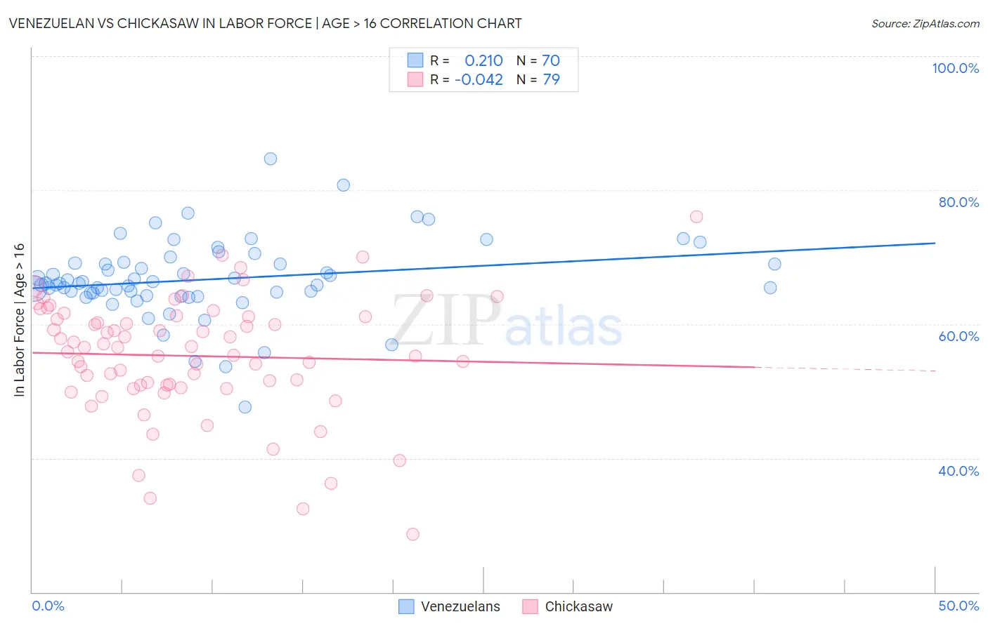 Venezuelan vs Chickasaw In Labor Force | Age > 16