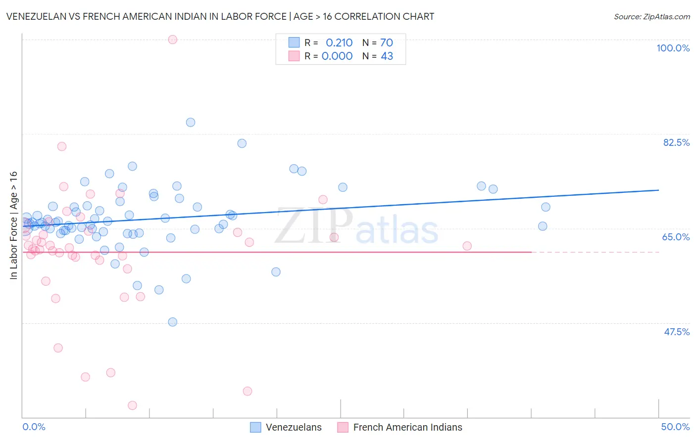 Venezuelan vs French American Indian In Labor Force | Age > 16