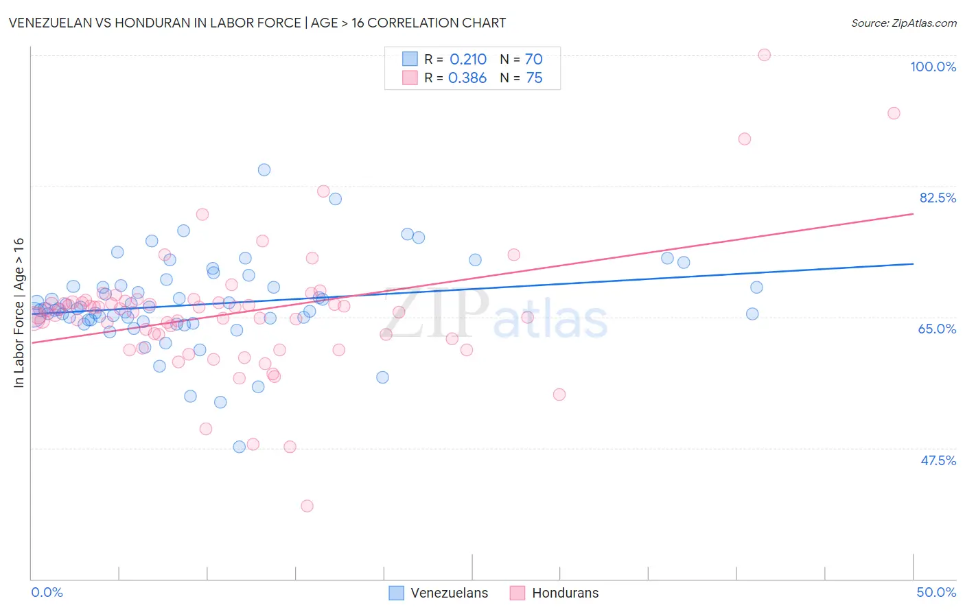 Venezuelan vs Honduran In Labor Force | Age > 16