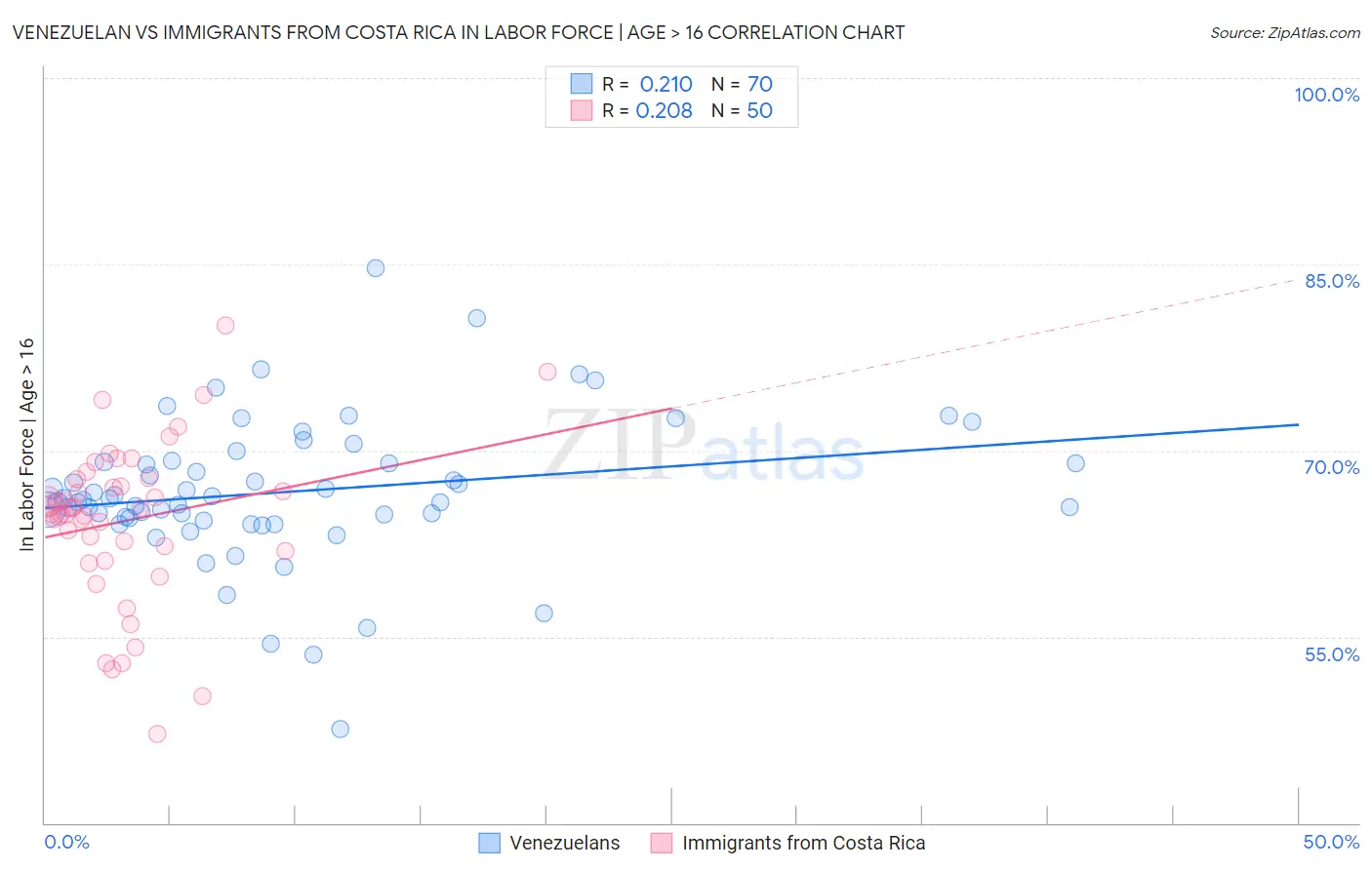 Venezuelan vs Immigrants from Costa Rica In Labor Force | Age > 16