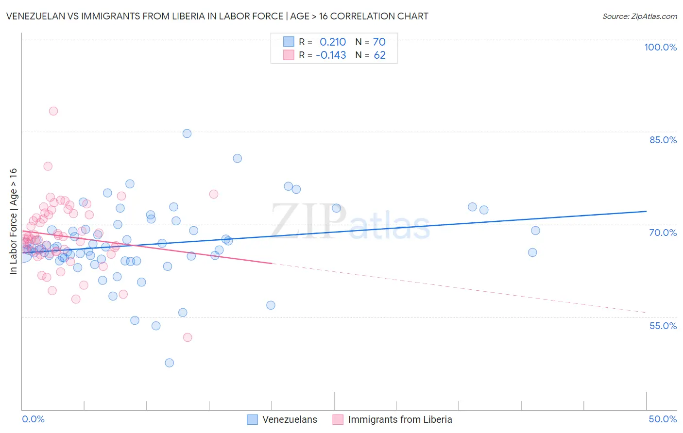 Venezuelan vs Immigrants from Liberia In Labor Force | Age > 16