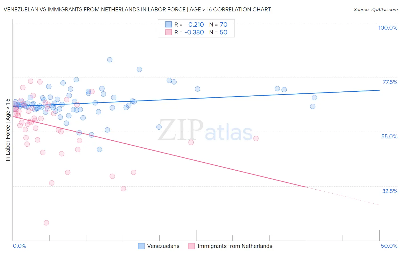 Venezuelan vs Immigrants from Netherlands In Labor Force | Age > 16