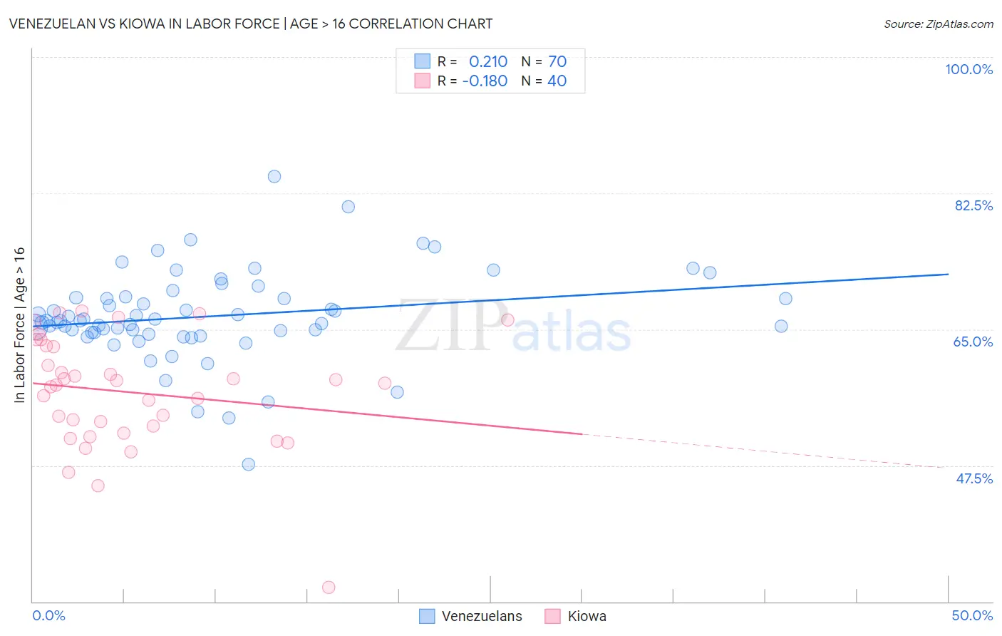 Venezuelan vs Kiowa In Labor Force | Age > 16