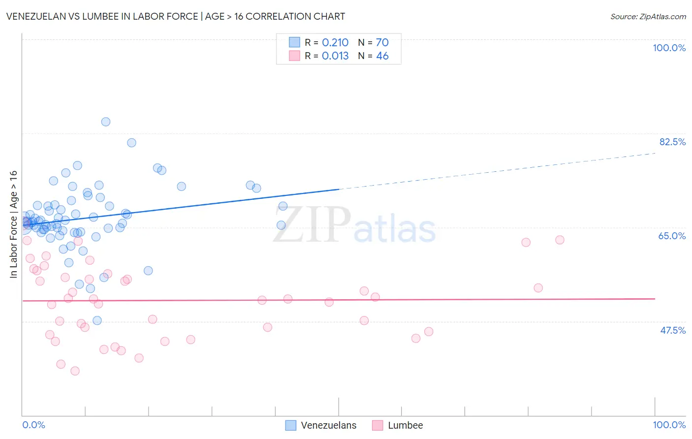 Venezuelan vs Lumbee In Labor Force | Age > 16