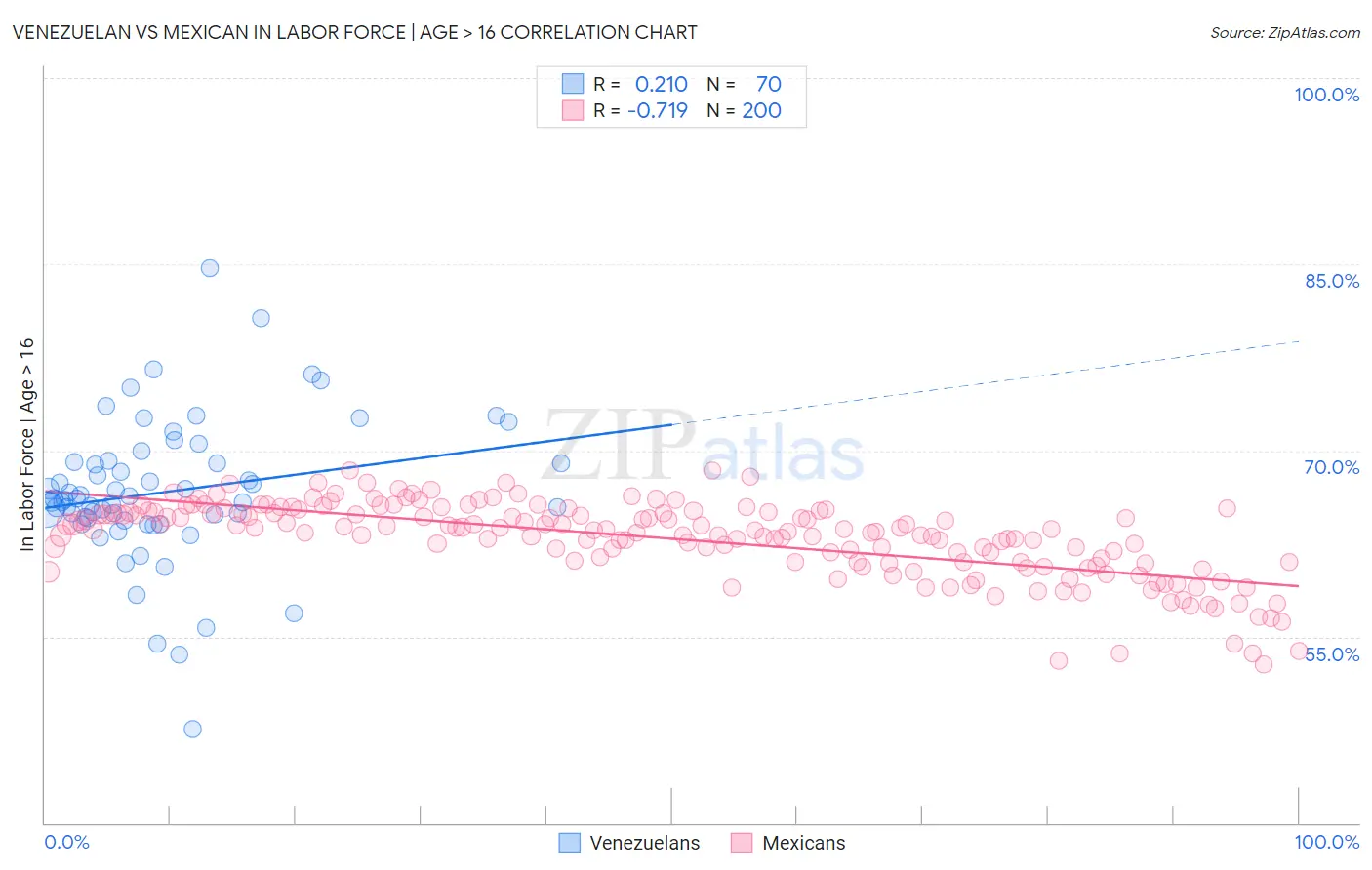 Venezuelan vs Mexican In Labor Force | Age > 16