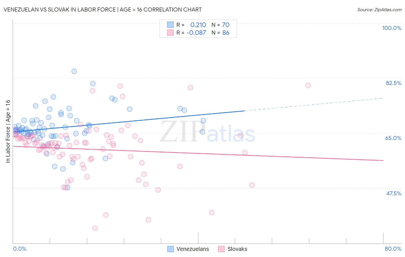 Venezuelan vs Slovak In Labor Force | Age > 16