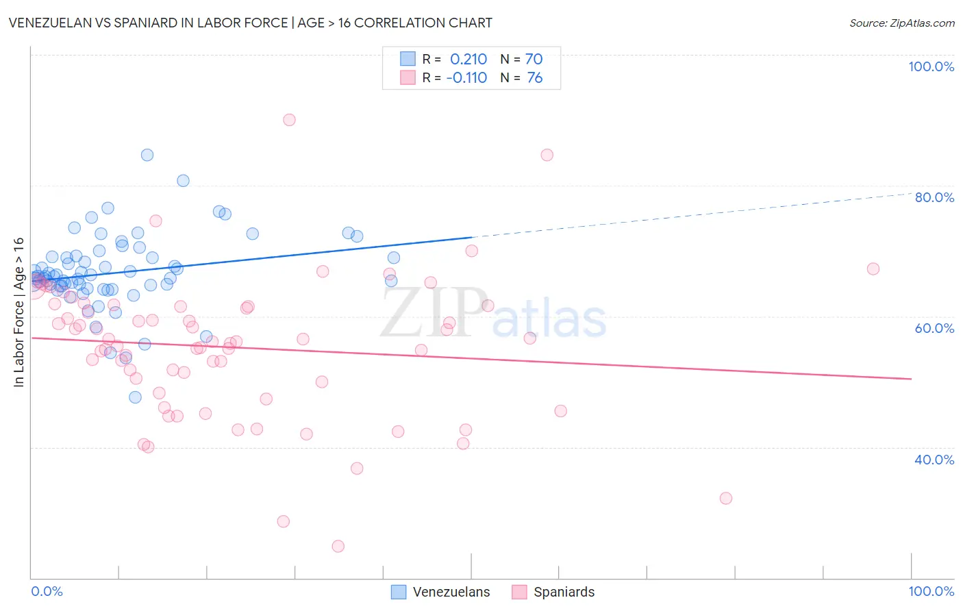 Venezuelan vs Spaniard In Labor Force | Age > 16