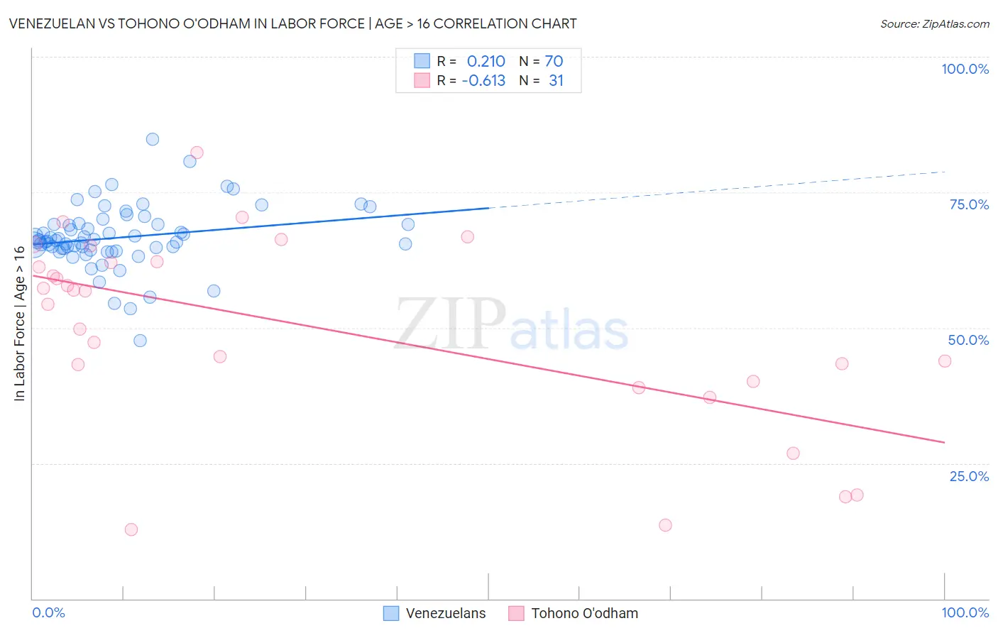 Venezuelan vs Tohono O'odham In Labor Force | Age > 16