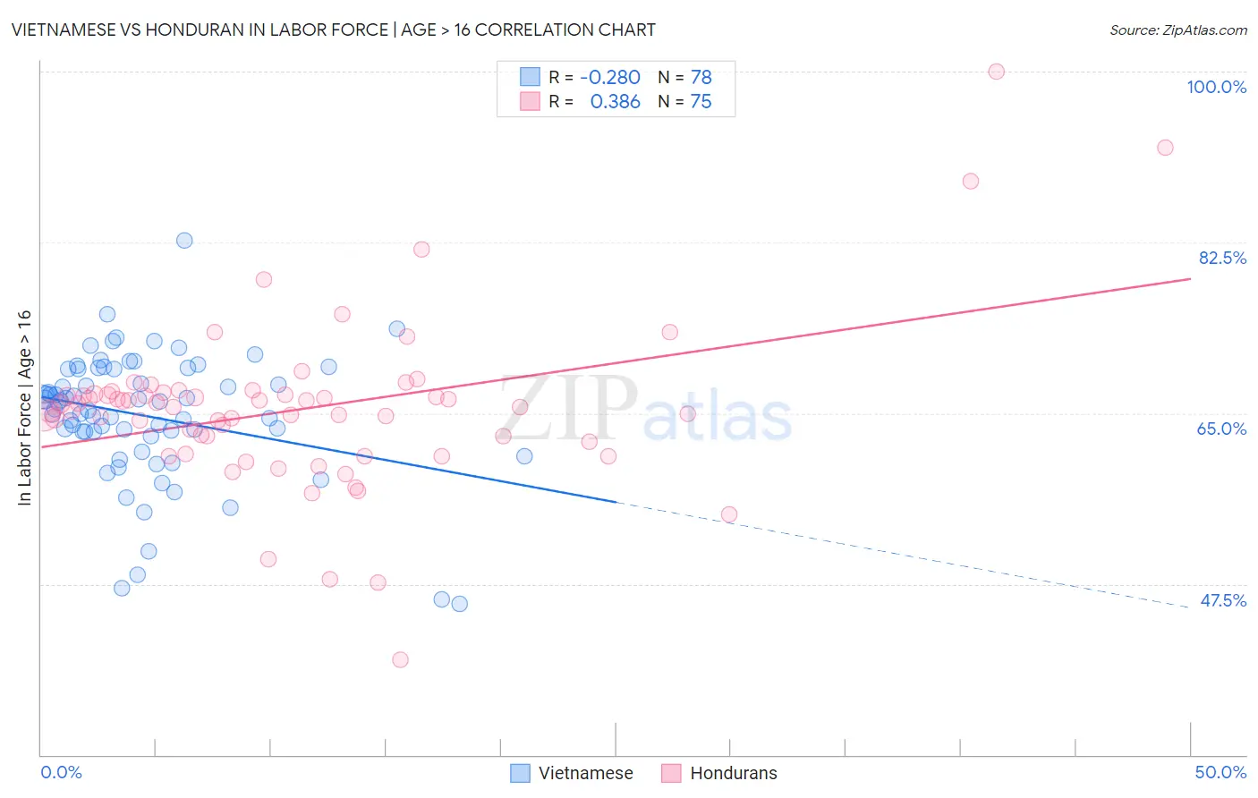 Vietnamese vs Honduran In Labor Force | Age > 16