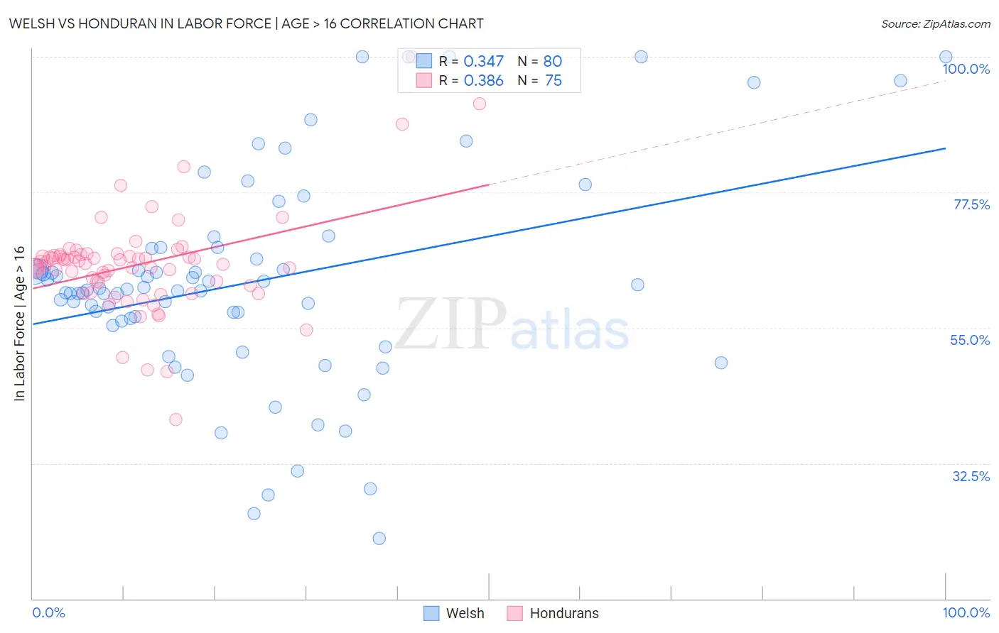 Welsh vs Honduran In Labor Force | Age > 16