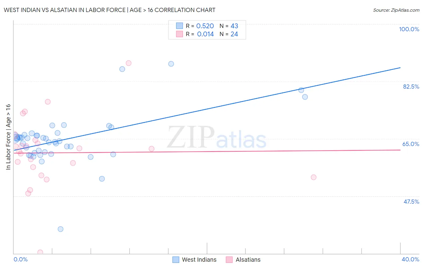 West Indian vs Alsatian In Labor Force | Age > 16