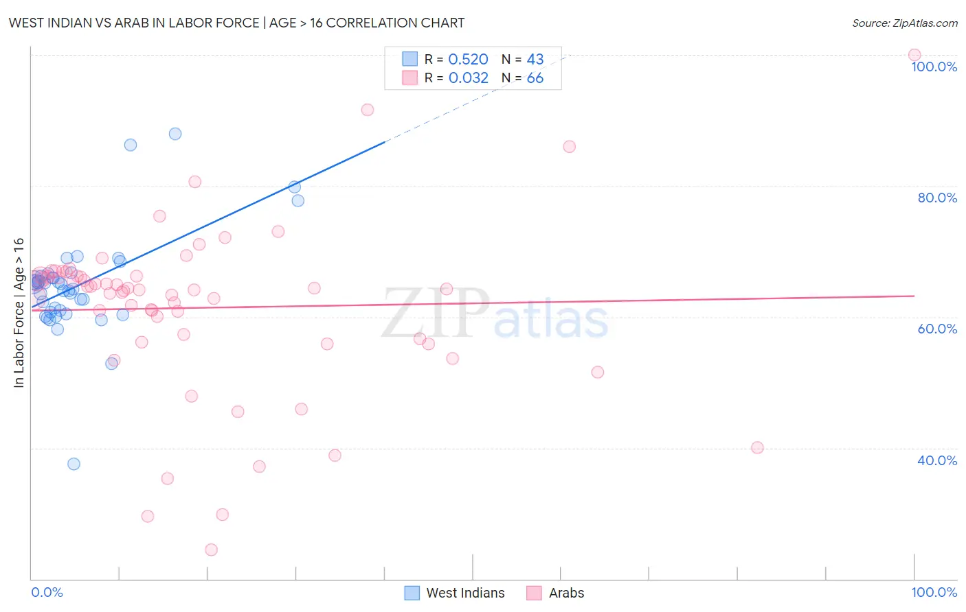 West Indian vs Arab In Labor Force | Age > 16