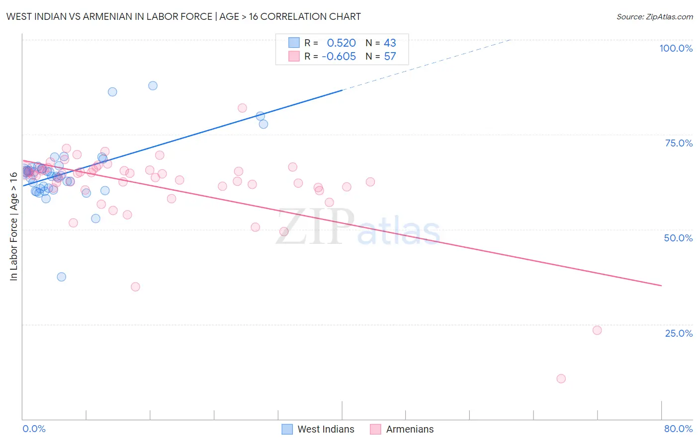 West Indian vs Armenian In Labor Force | Age > 16