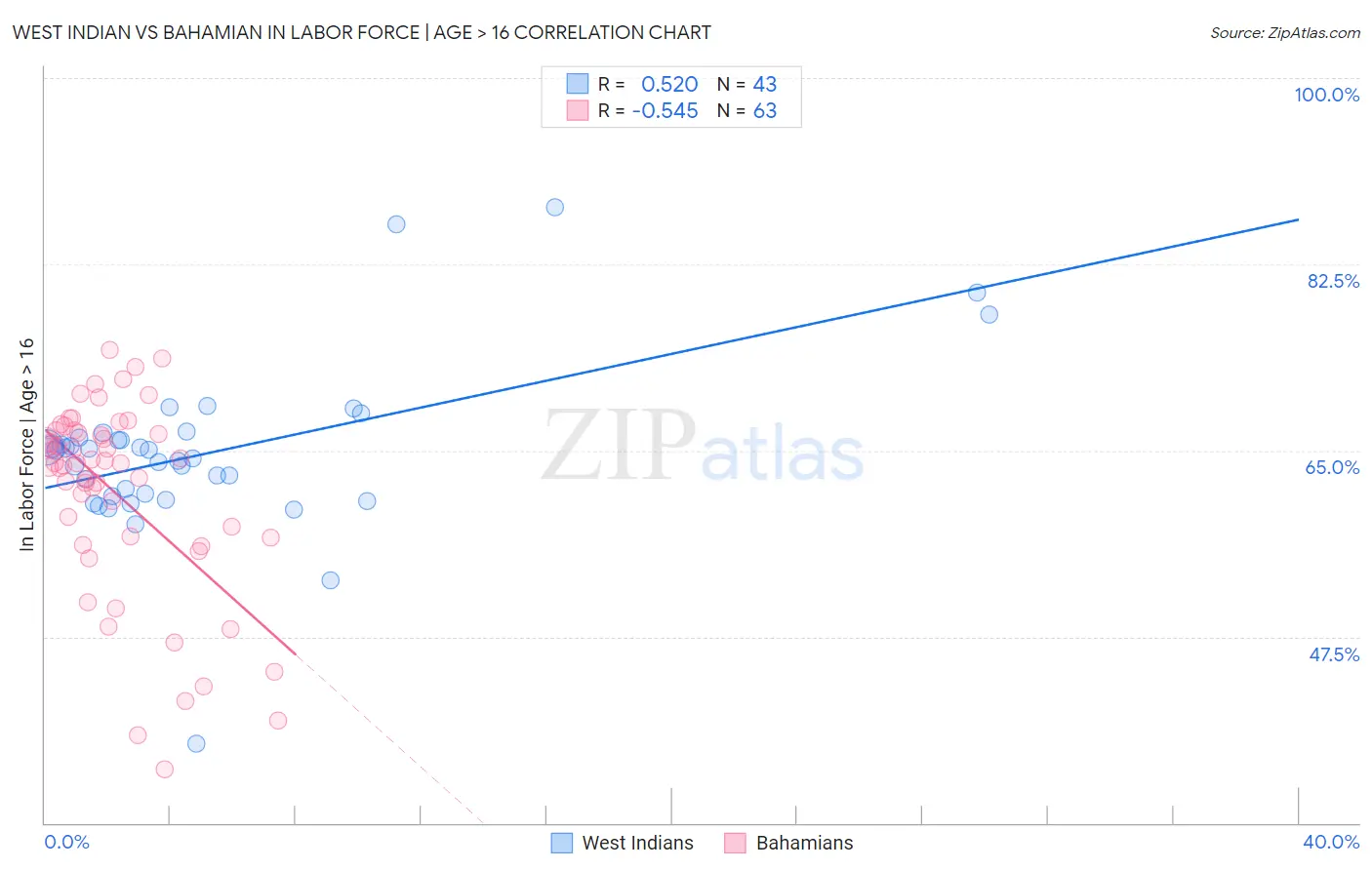 West Indian vs Bahamian In Labor Force | Age > 16