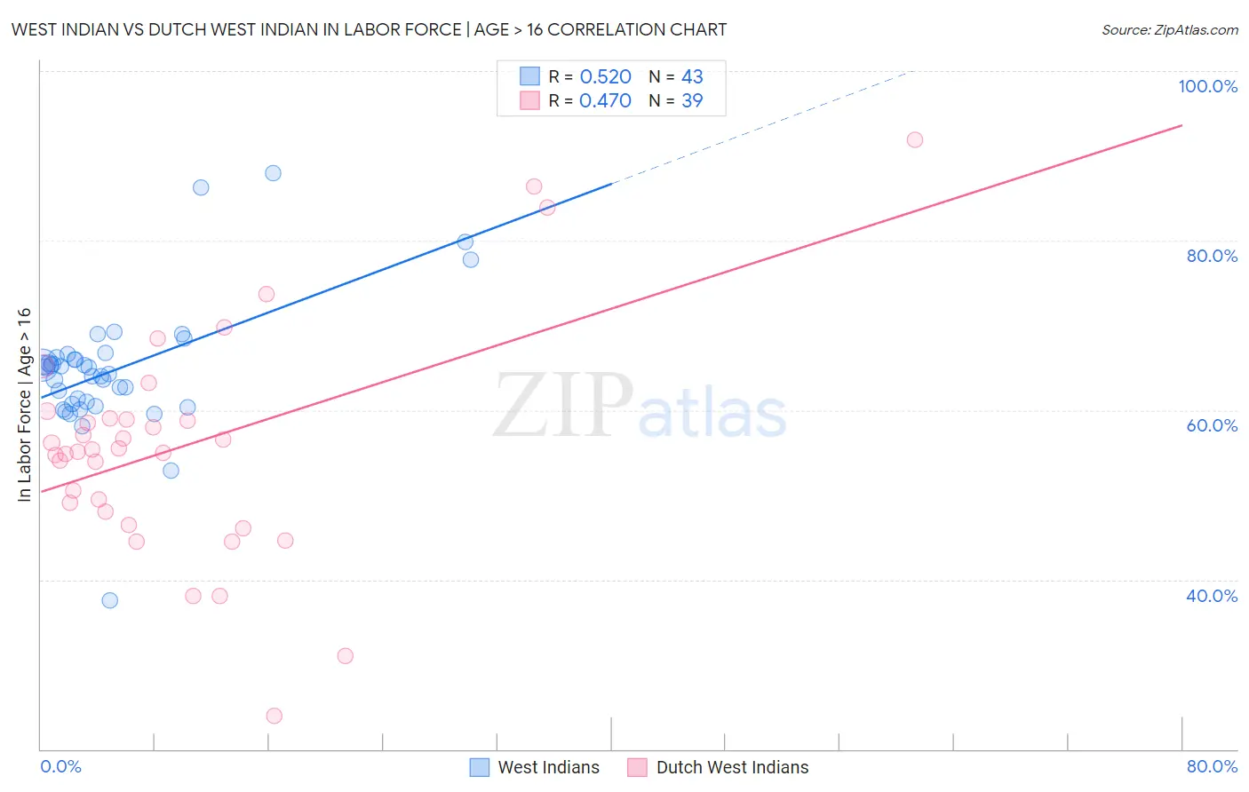 West Indian vs Dutch West Indian In Labor Force | Age > 16