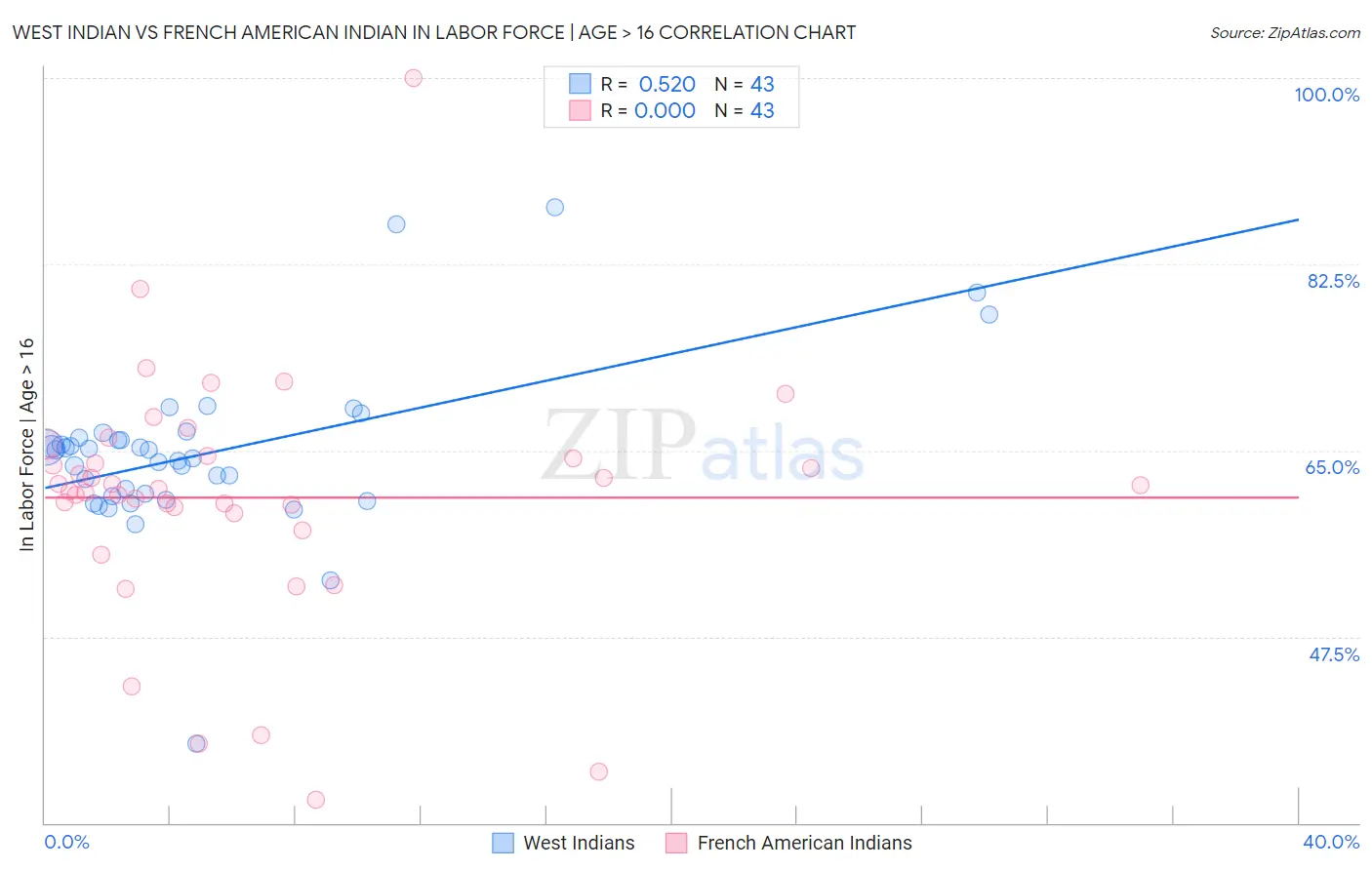 West Indian vs French American Indian In Labor Force | Age > 16