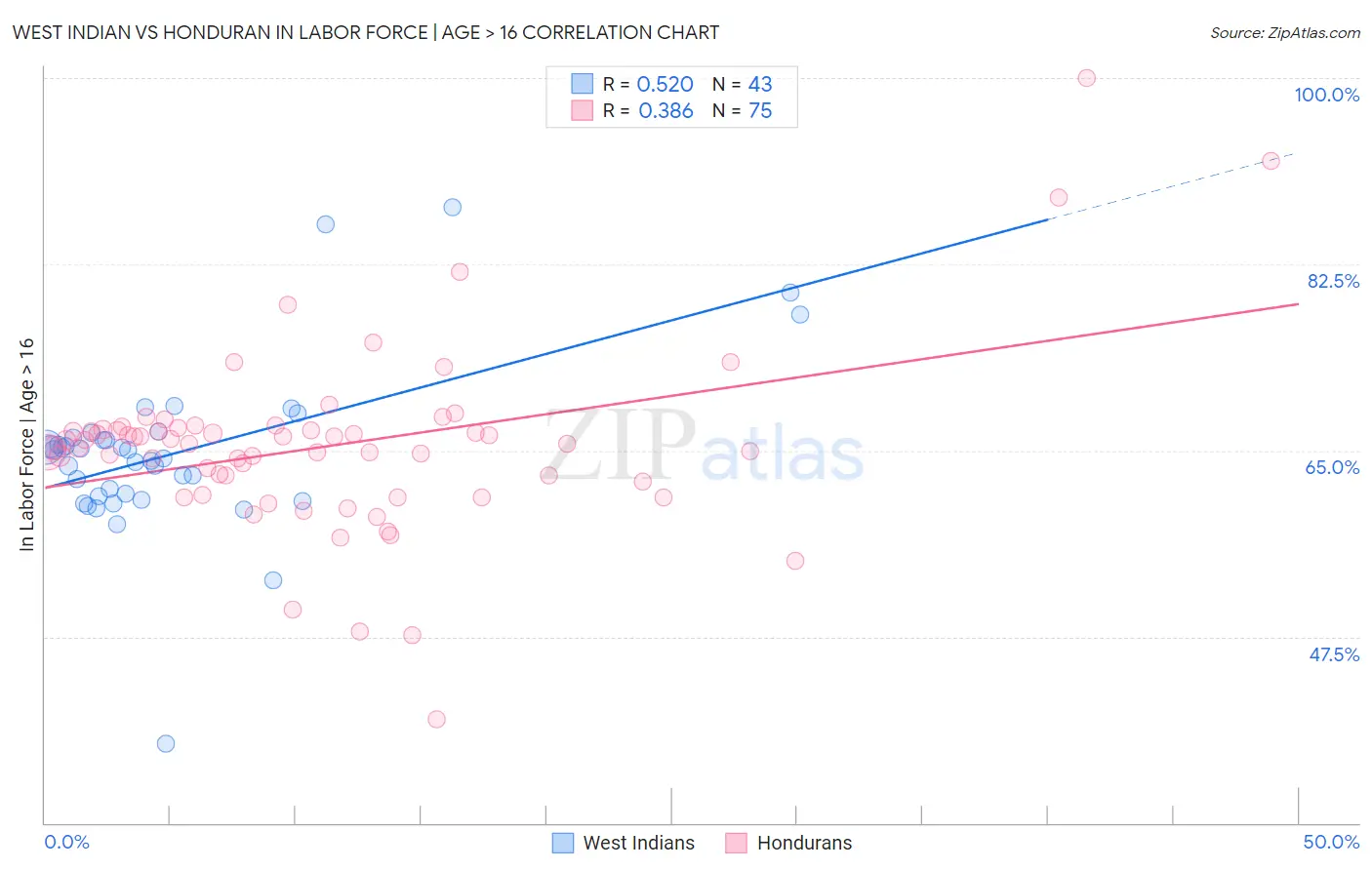 West Indian vs Honduran In Labor Force | Age > 16