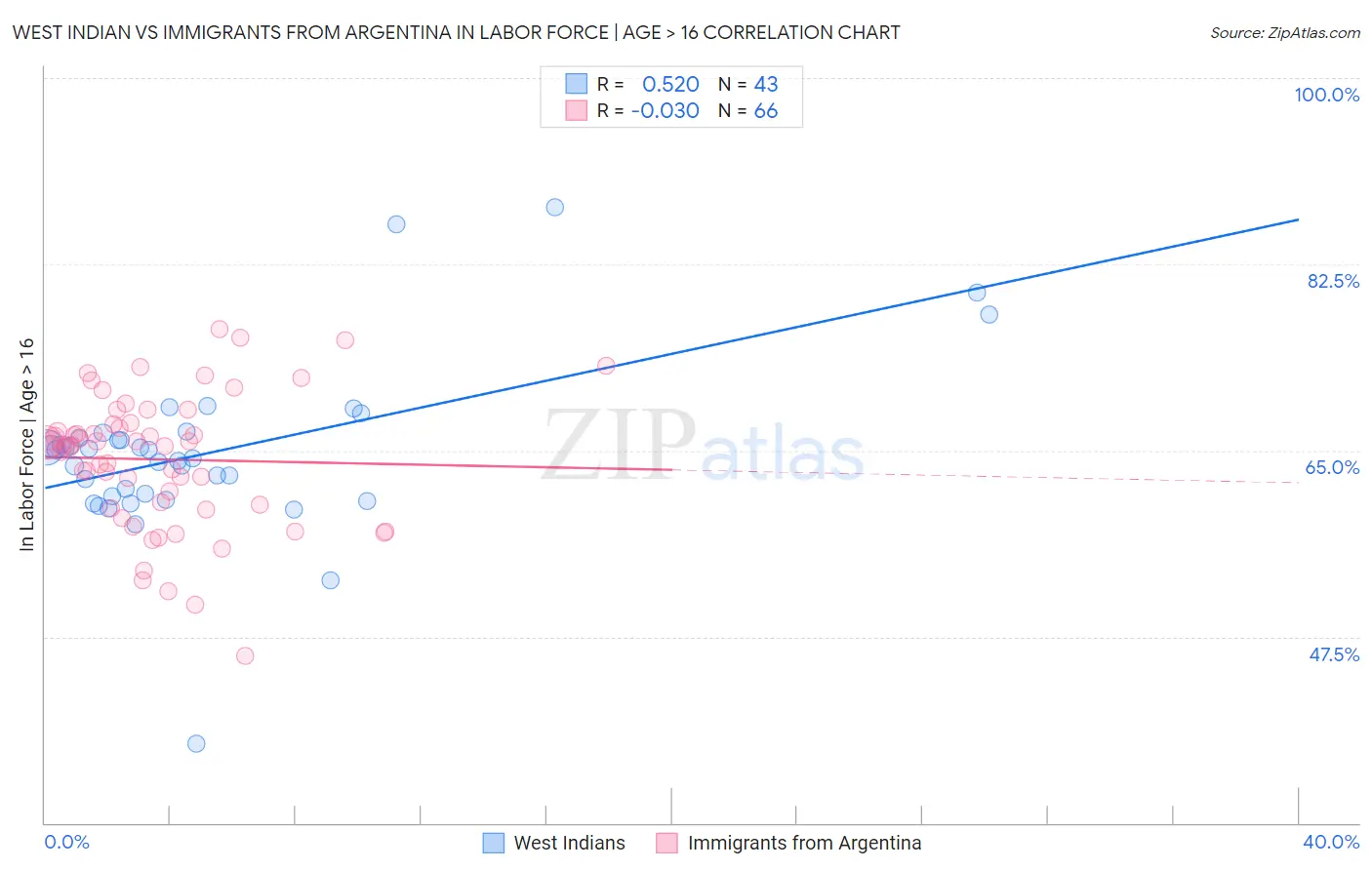 West Indian vs Immigrants from Argentina In Labor Force | Age > 16