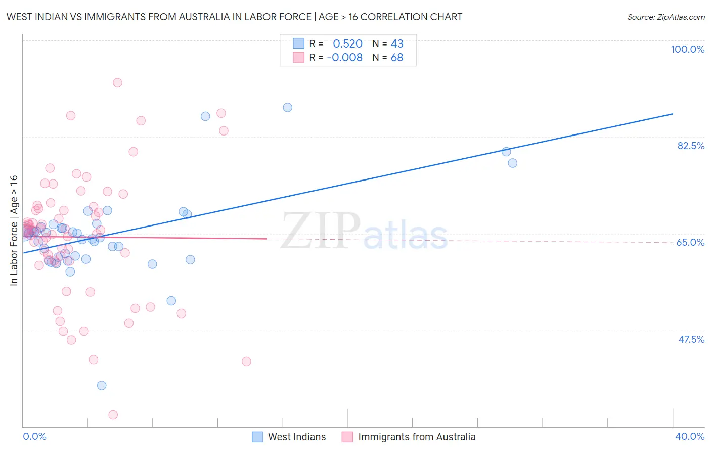 West Indian vs Immigrants from Australia In Labor Force | Age > 16