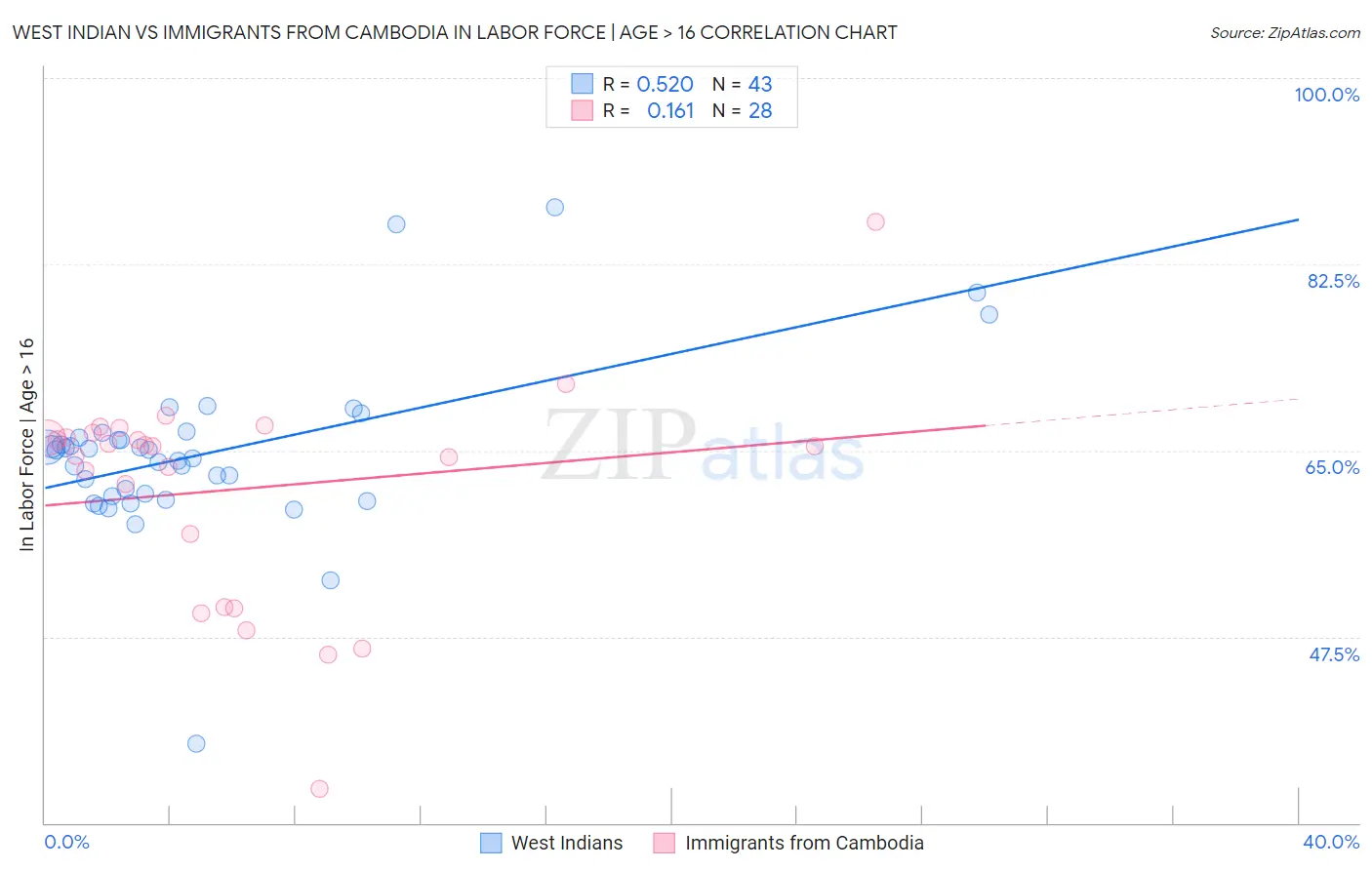 West Indian vs Immigrants from Cambodia In Labor Force | Age > 16