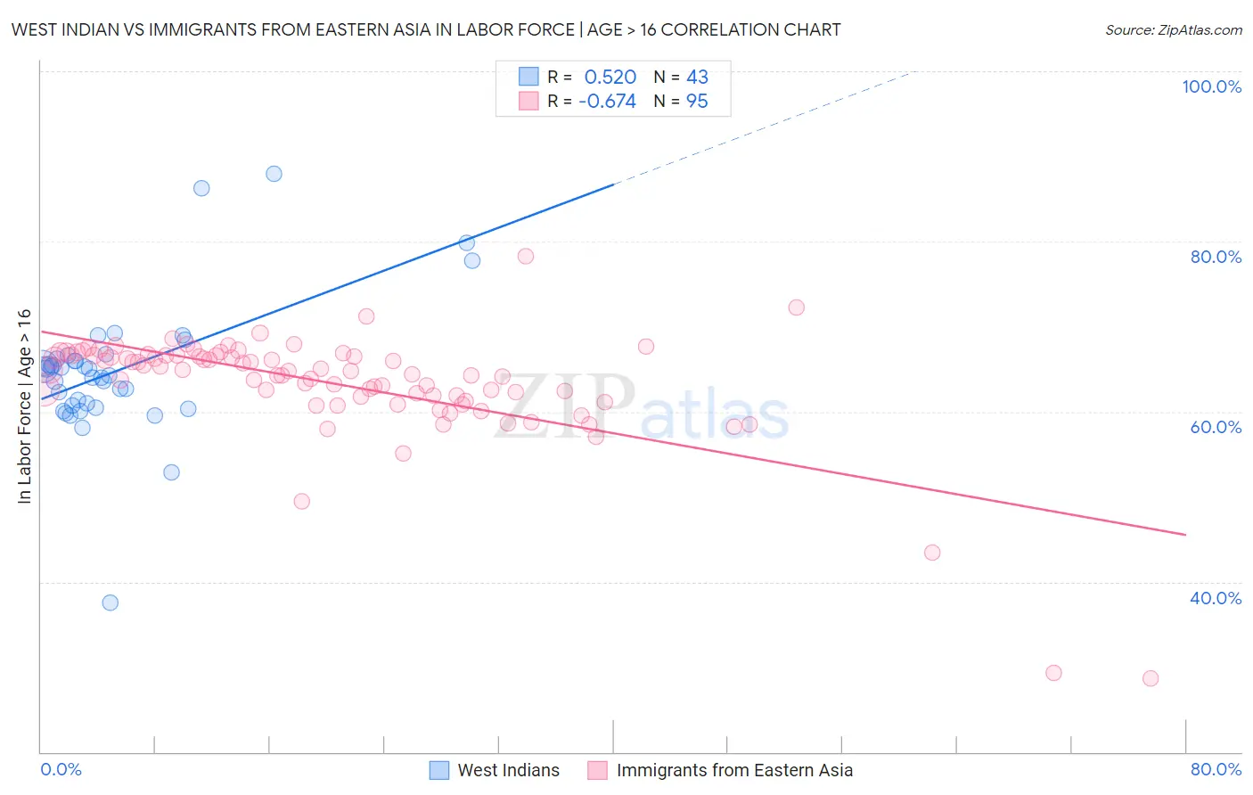 West Indian vs Immigrants from Eastern Asia In Labor Force | Age > 16