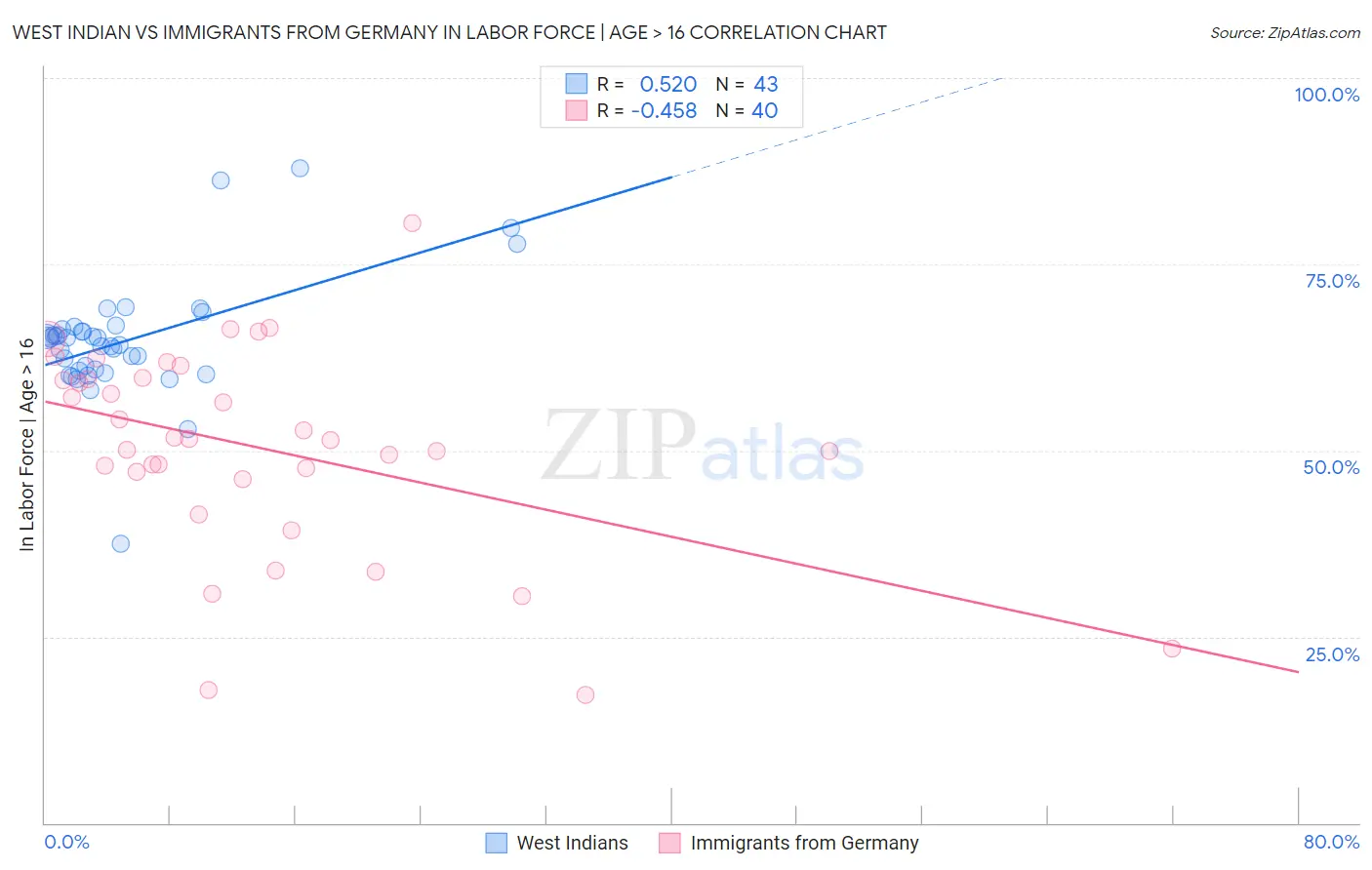 West Indian vs Immigrants from Germany In Labor Force | Age > 16